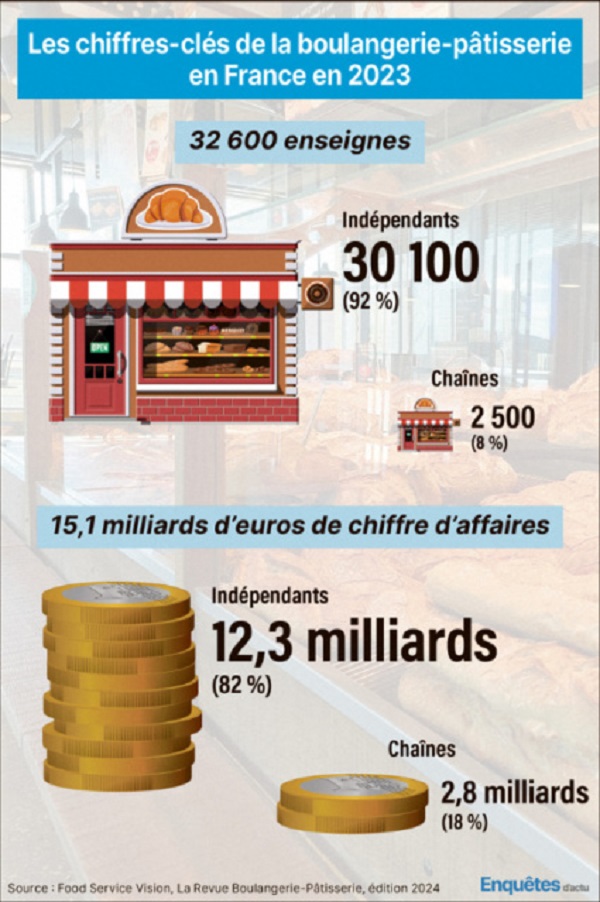 Les chaînes de boulangeries nuisent-elles aux petits artisans ?